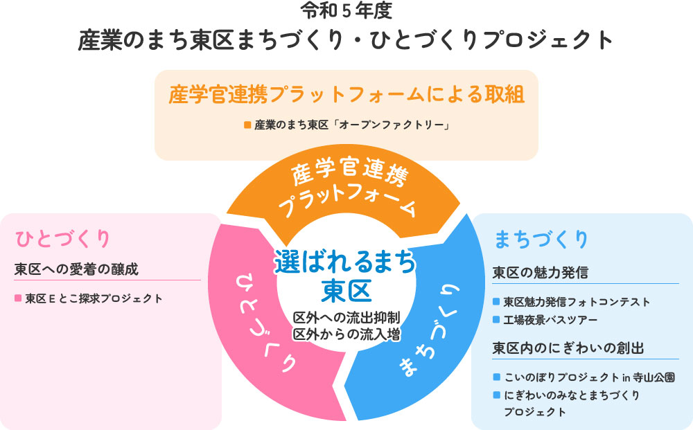 令和5年度 産業のまち東区 まちづくり・ひとづくりプロジェクト